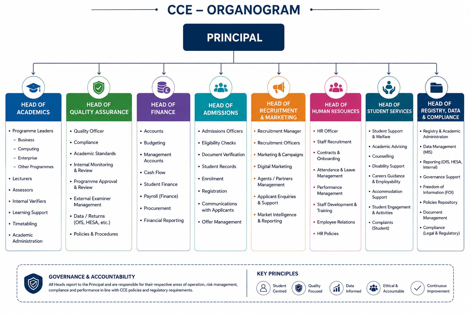 CCE Organogram showing the Principal above eight heads of department for academics, quality assurance, finance, admissions, recruitment and marketing, human resources, student services, and registry, data and compliance.